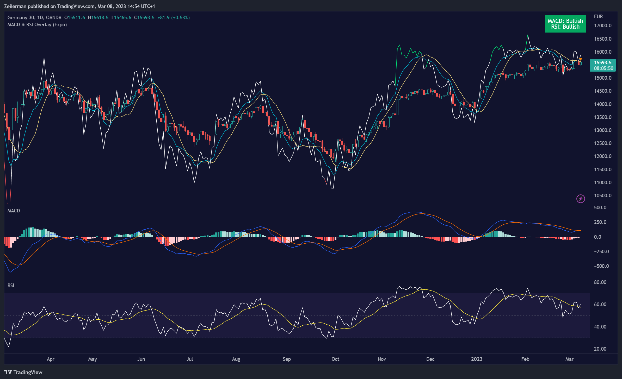 OANDA:DE30EUR Chart Image by Zeiierman