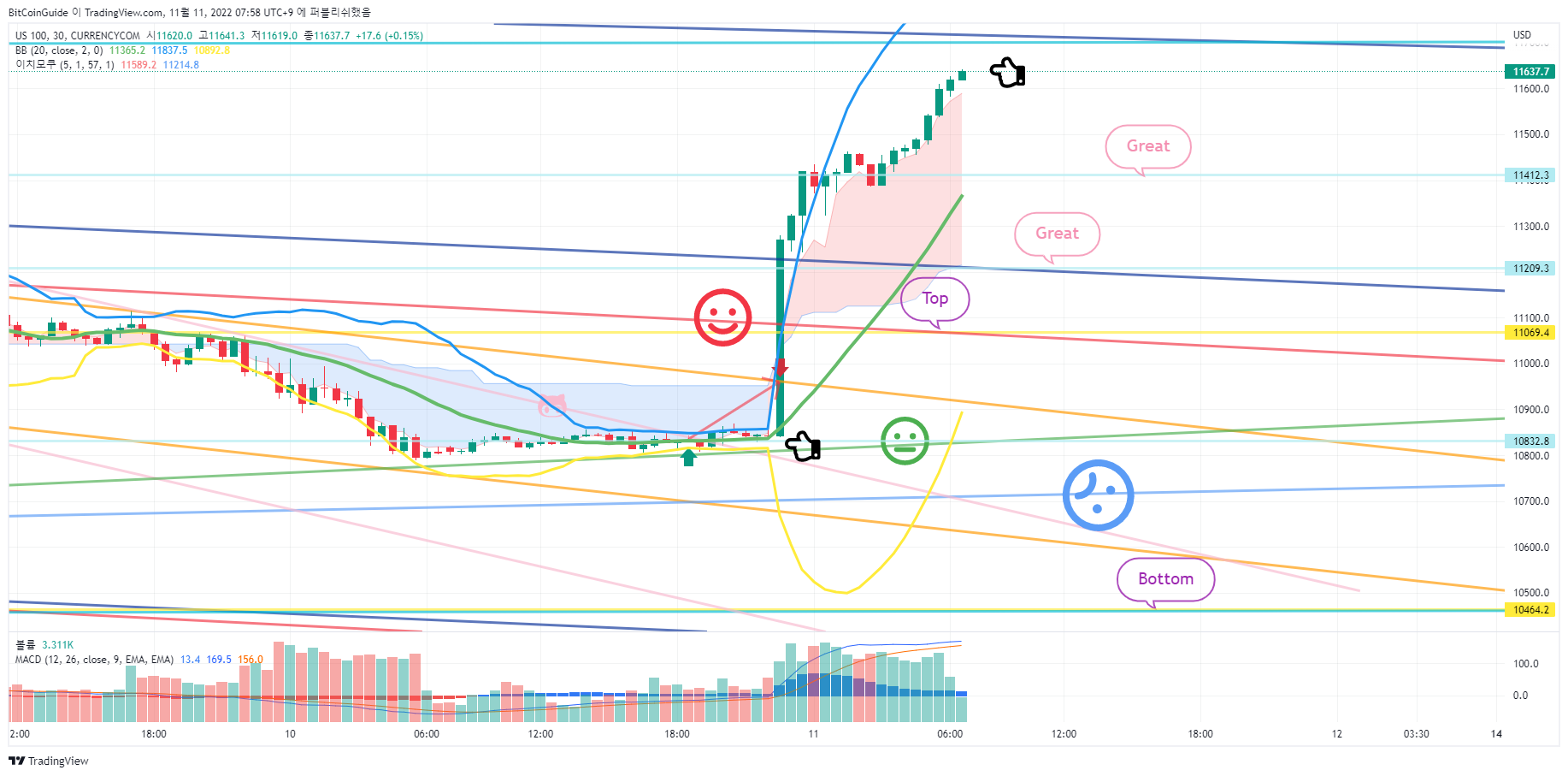 CURRENCYCOM:US100 Chart Image by BitCoinGuide