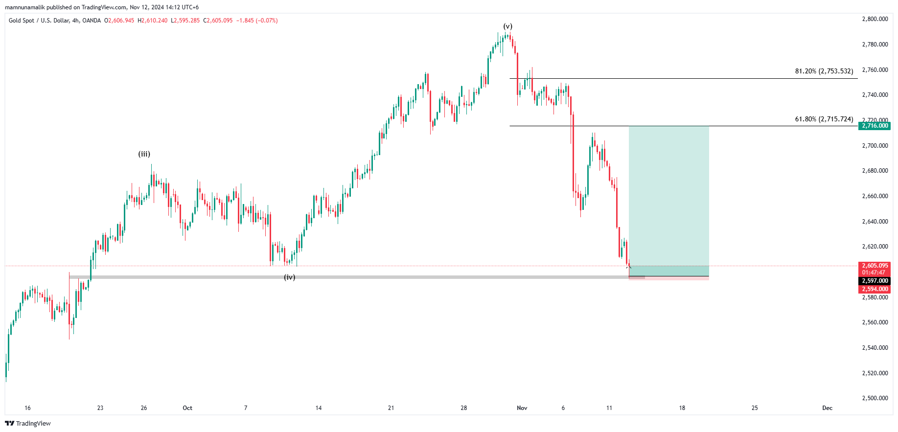 OANDA:XAUUSD Chart Image by SinchuXD