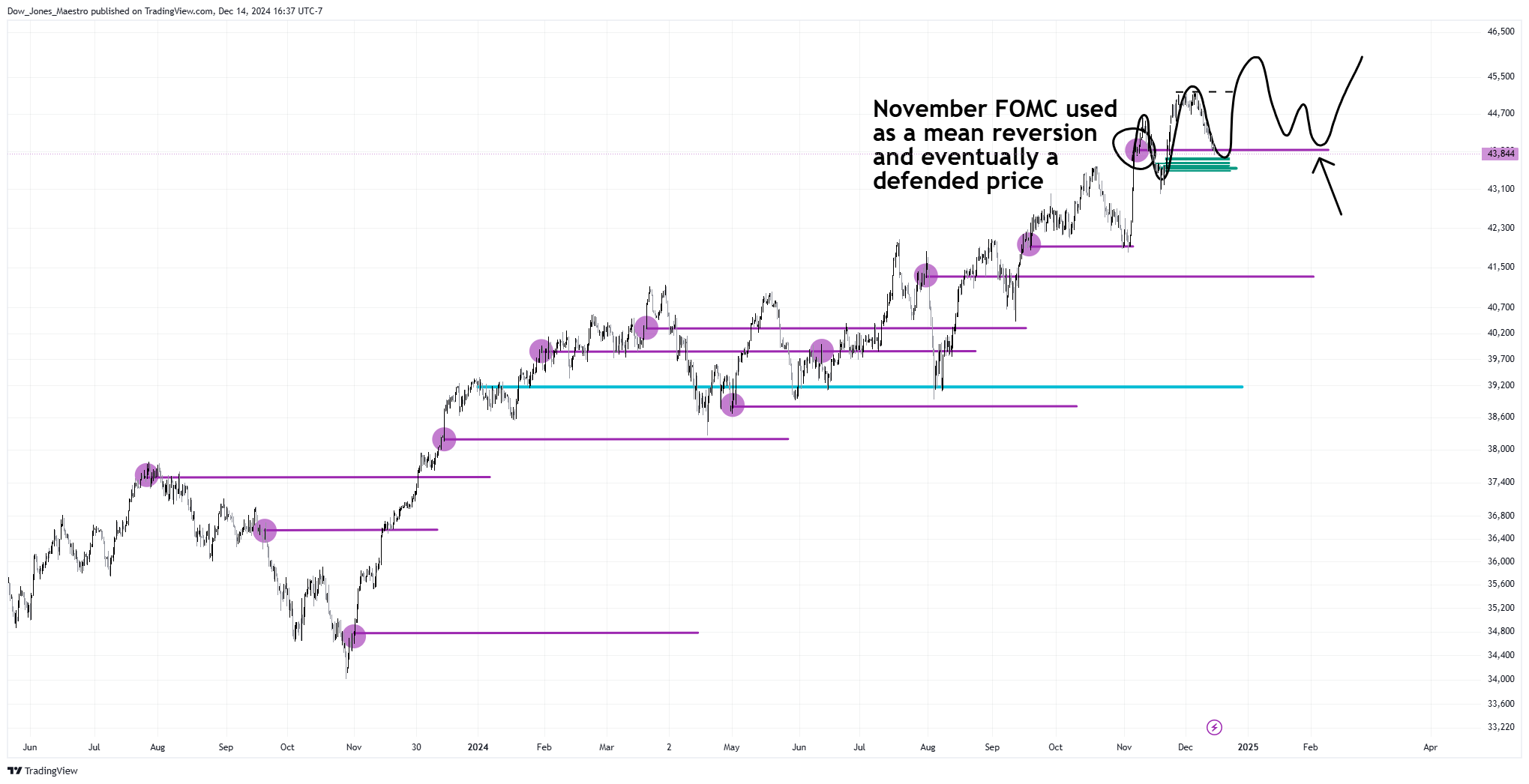 CBOT_MINI:YM1! Chart Image by Dow_Jones_Maestro