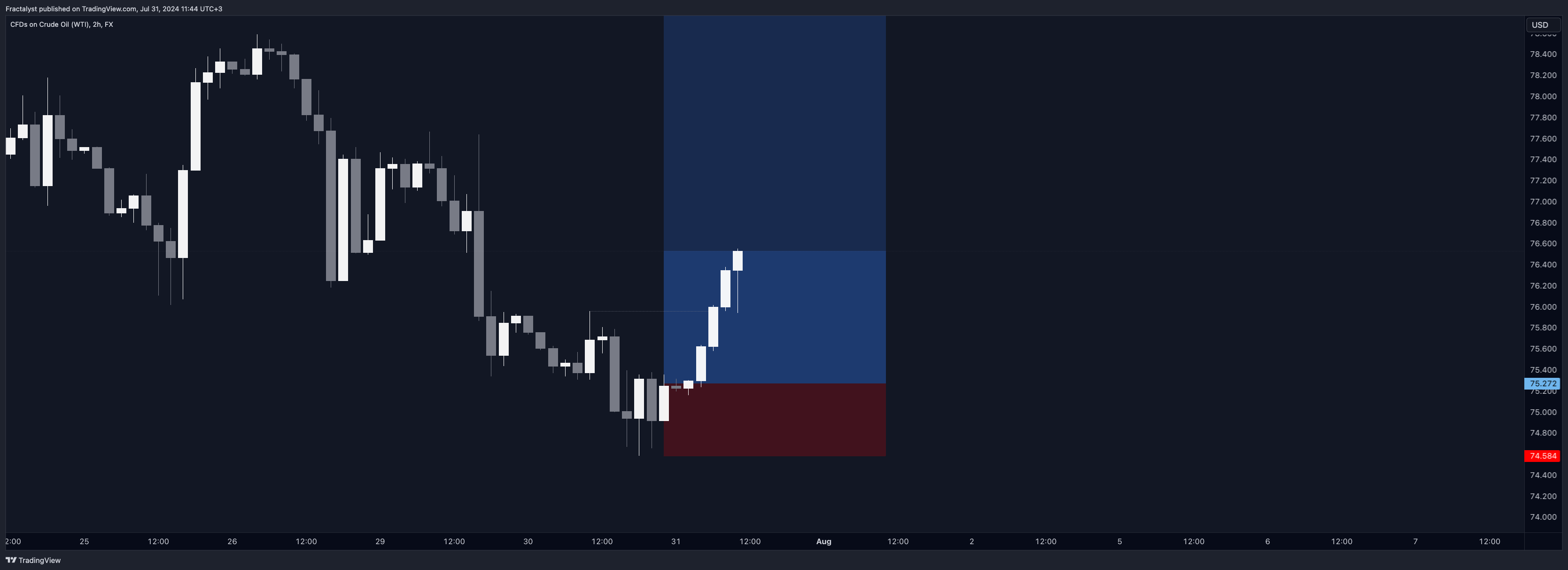 FX:USOIL Chart Image by Fractalyst