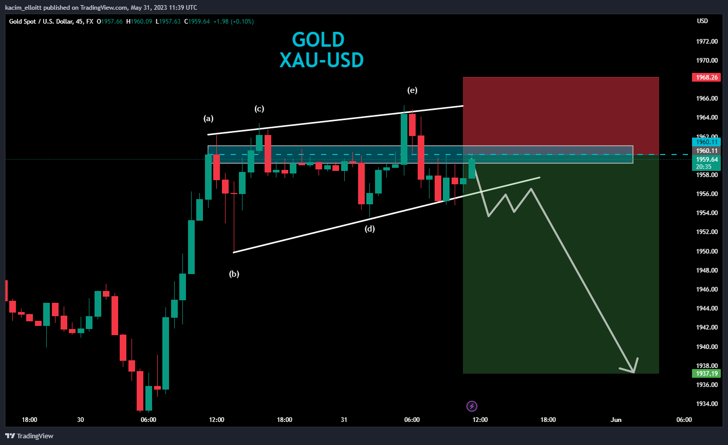 FX:XAUUSD Chart Image by kacim_elloitt