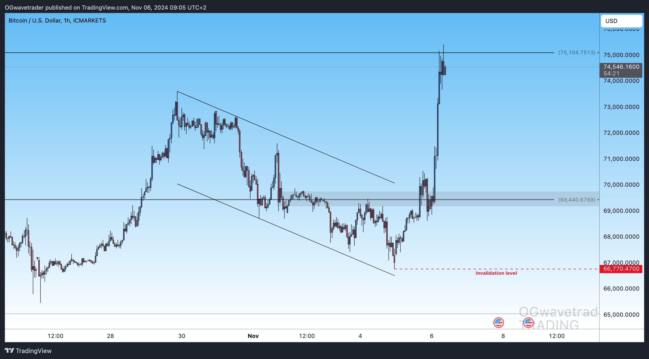 ICMARKETS:BTCUSD Chart Image by OGwavetrader