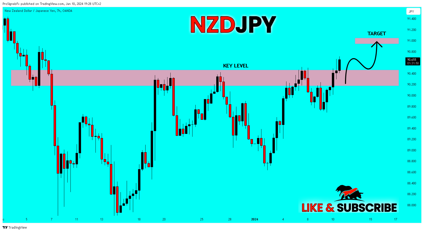 OANDA:NZDJPY Chart Image by ProSignalsFx