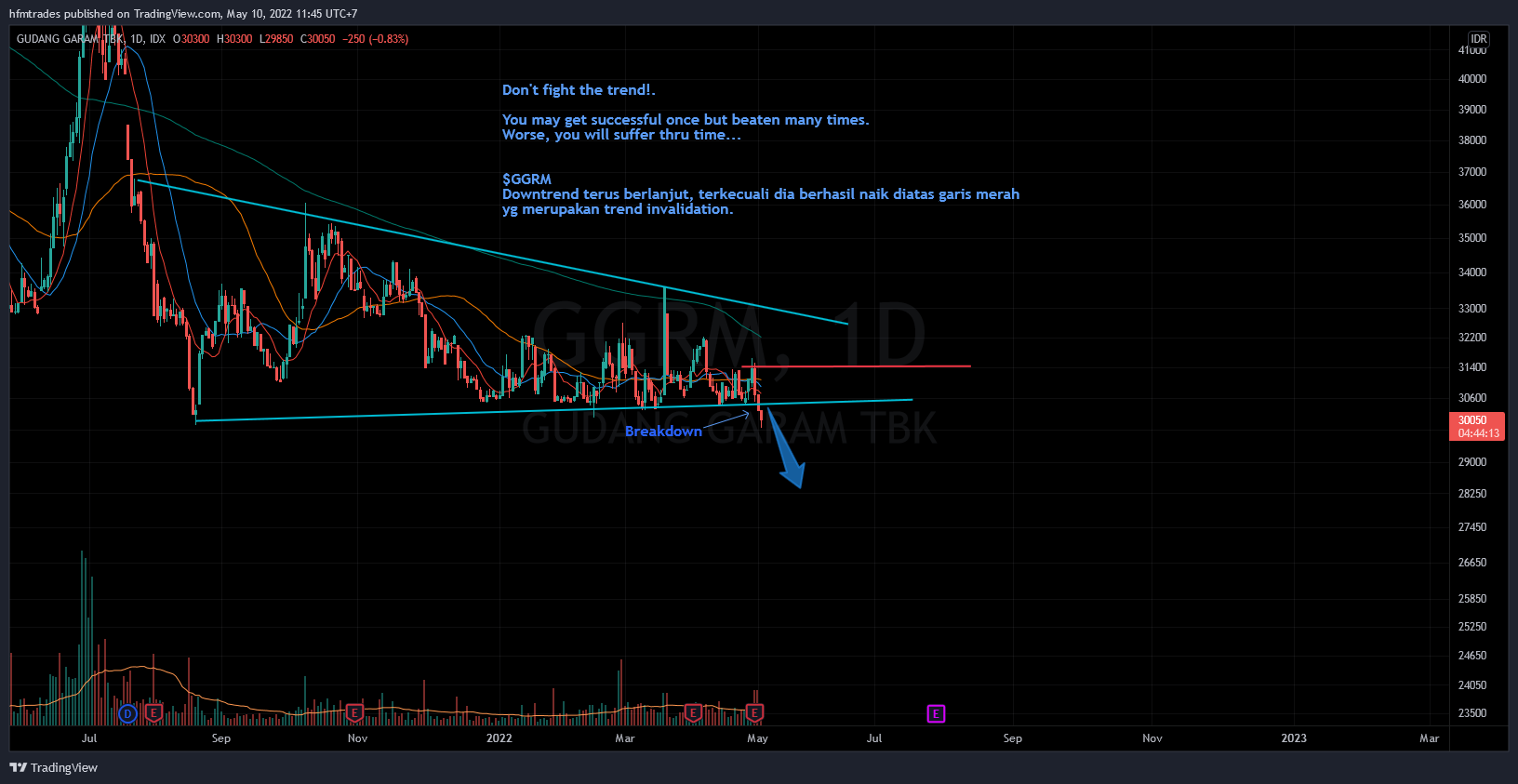 IDX:GGRM Chart Image by hfmtrades