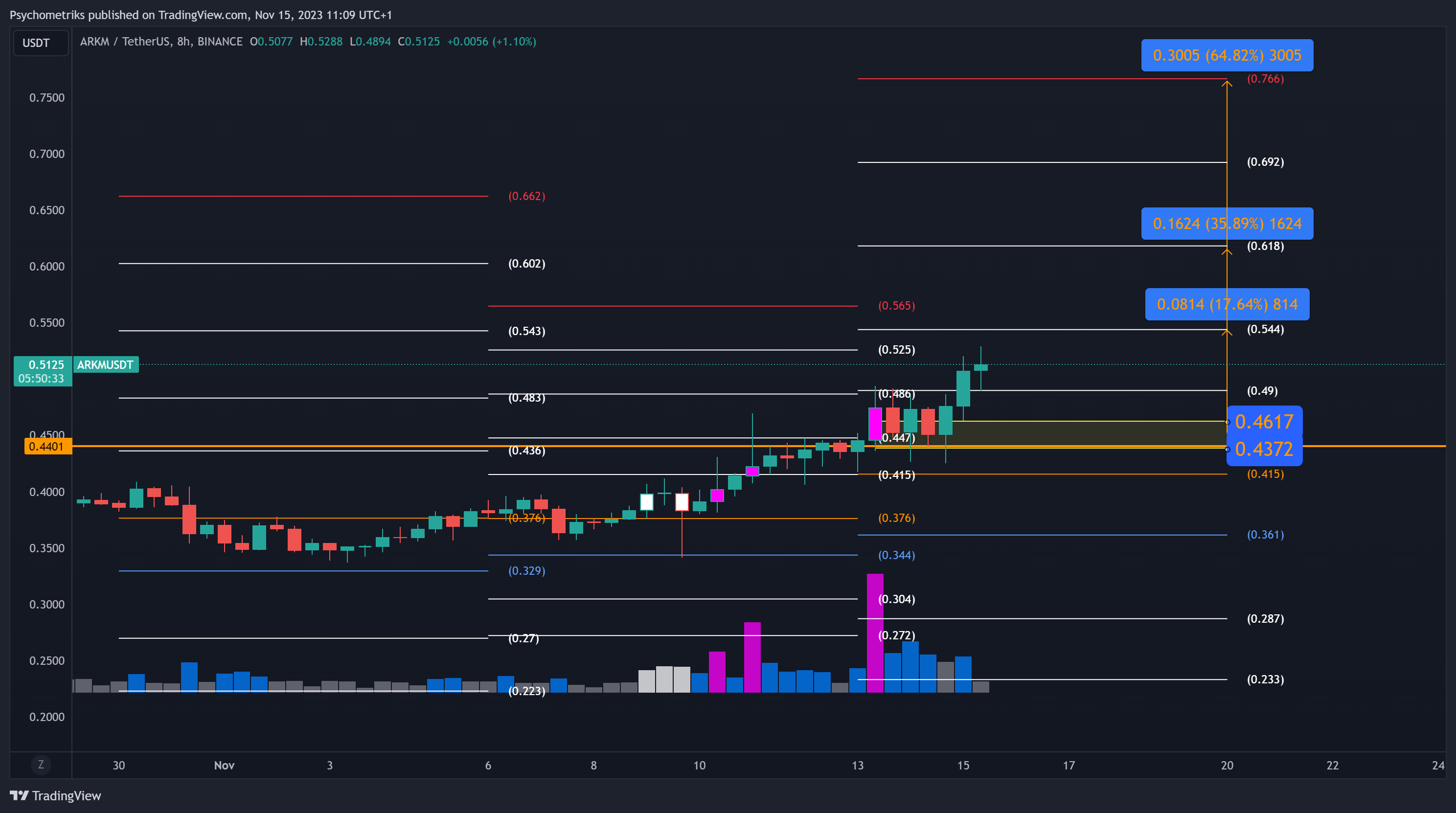 BINANCE:ARKMUSDT Chart Image by Psychometriks