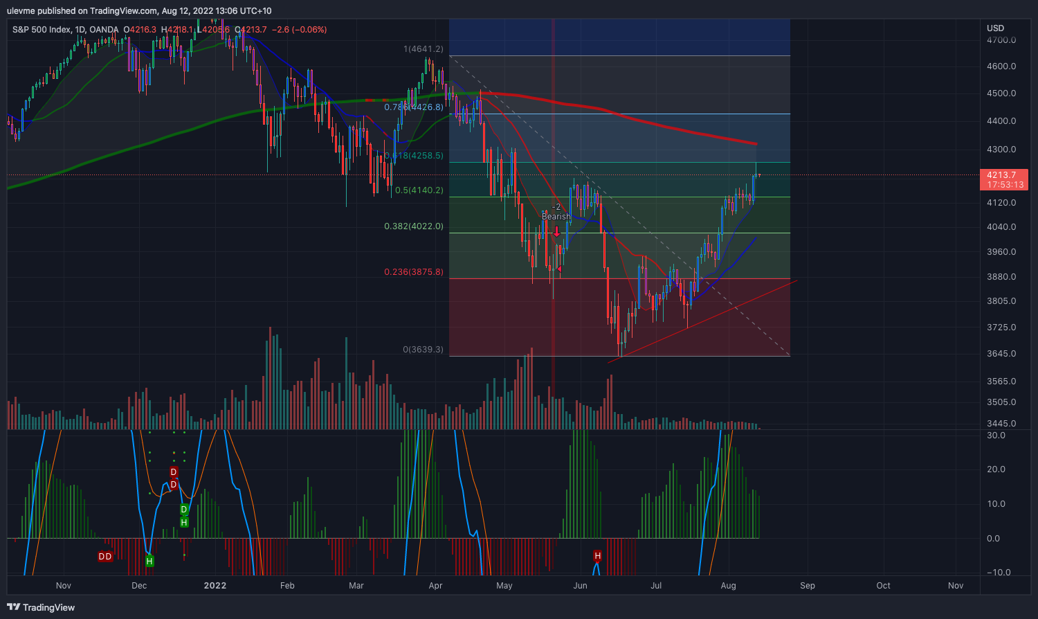 OANDA:SPX500USD Chart Image by ulevme