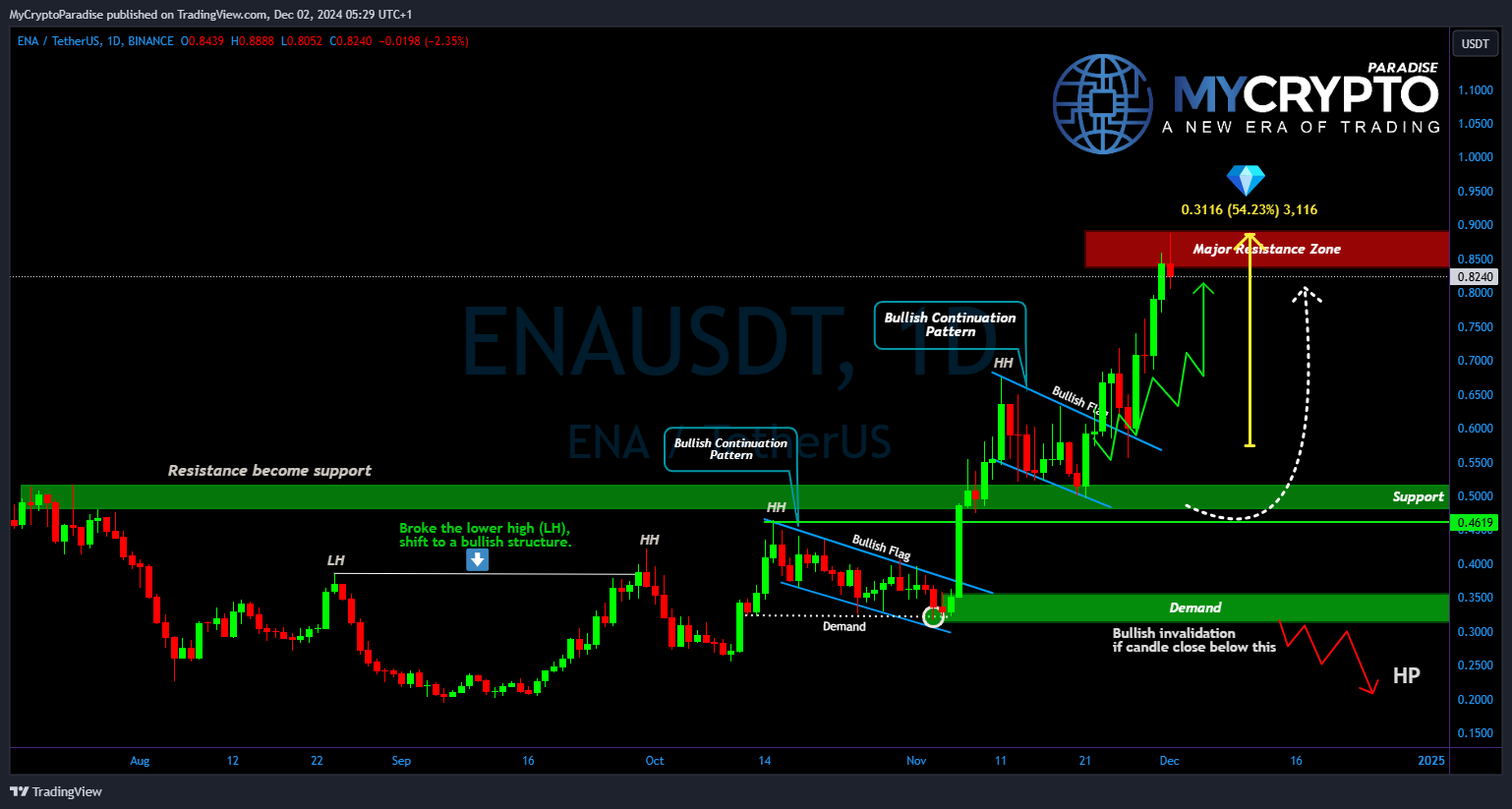 BINANCE:ENAUSDT Chart Image by MyCryptoParadise