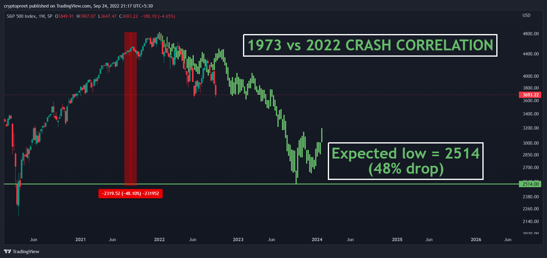 SP:SPX Chart Image by cryptopreet