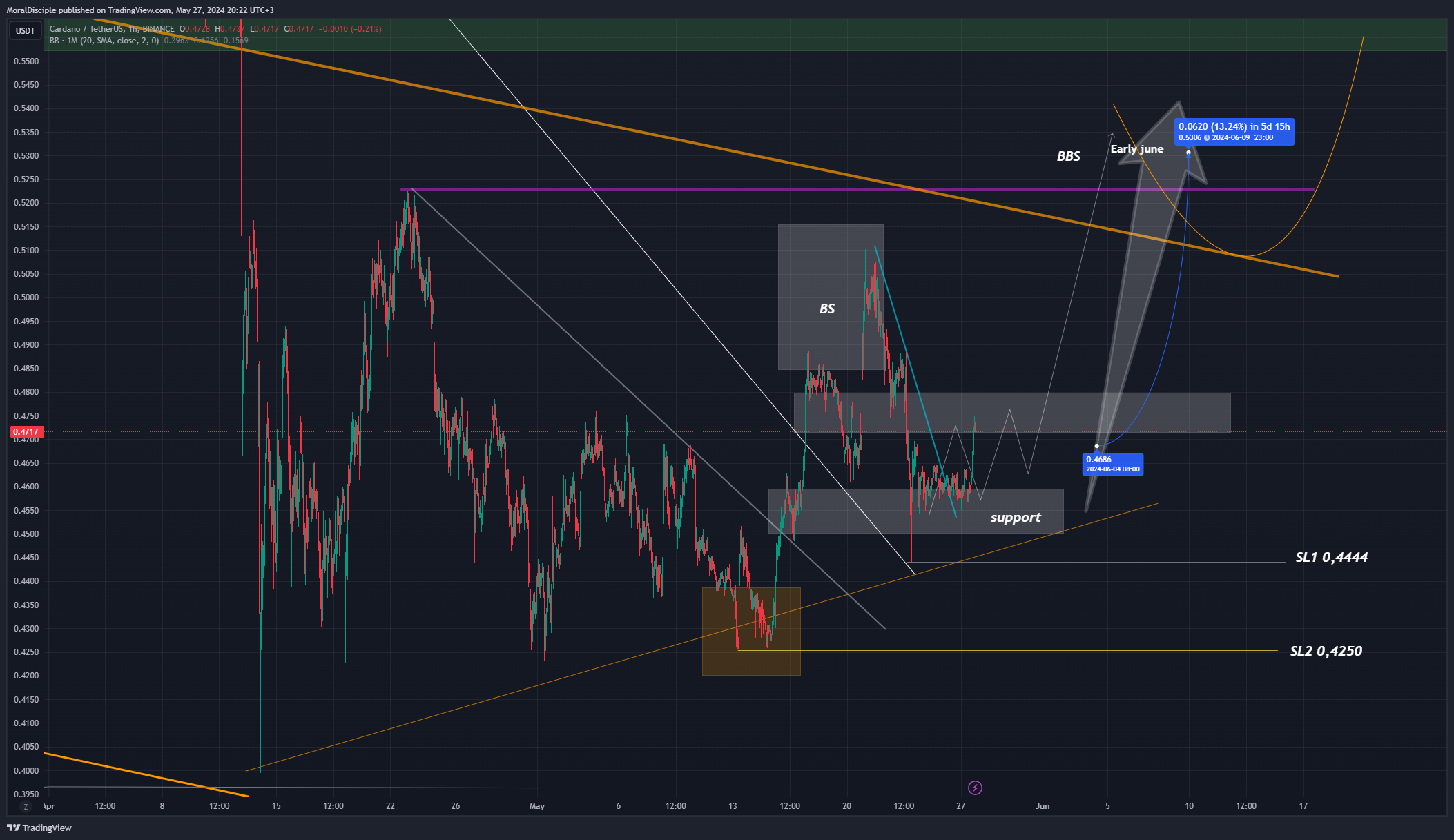 BINANCE:ADAUSDT Chart Image by MoralDisciple