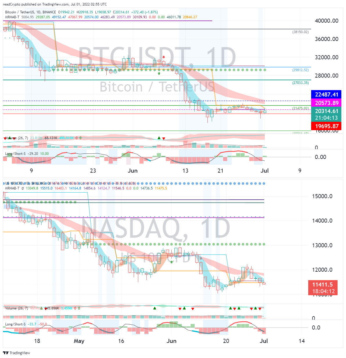 SKILLING:NASDAQ Chart Image by readCrypto