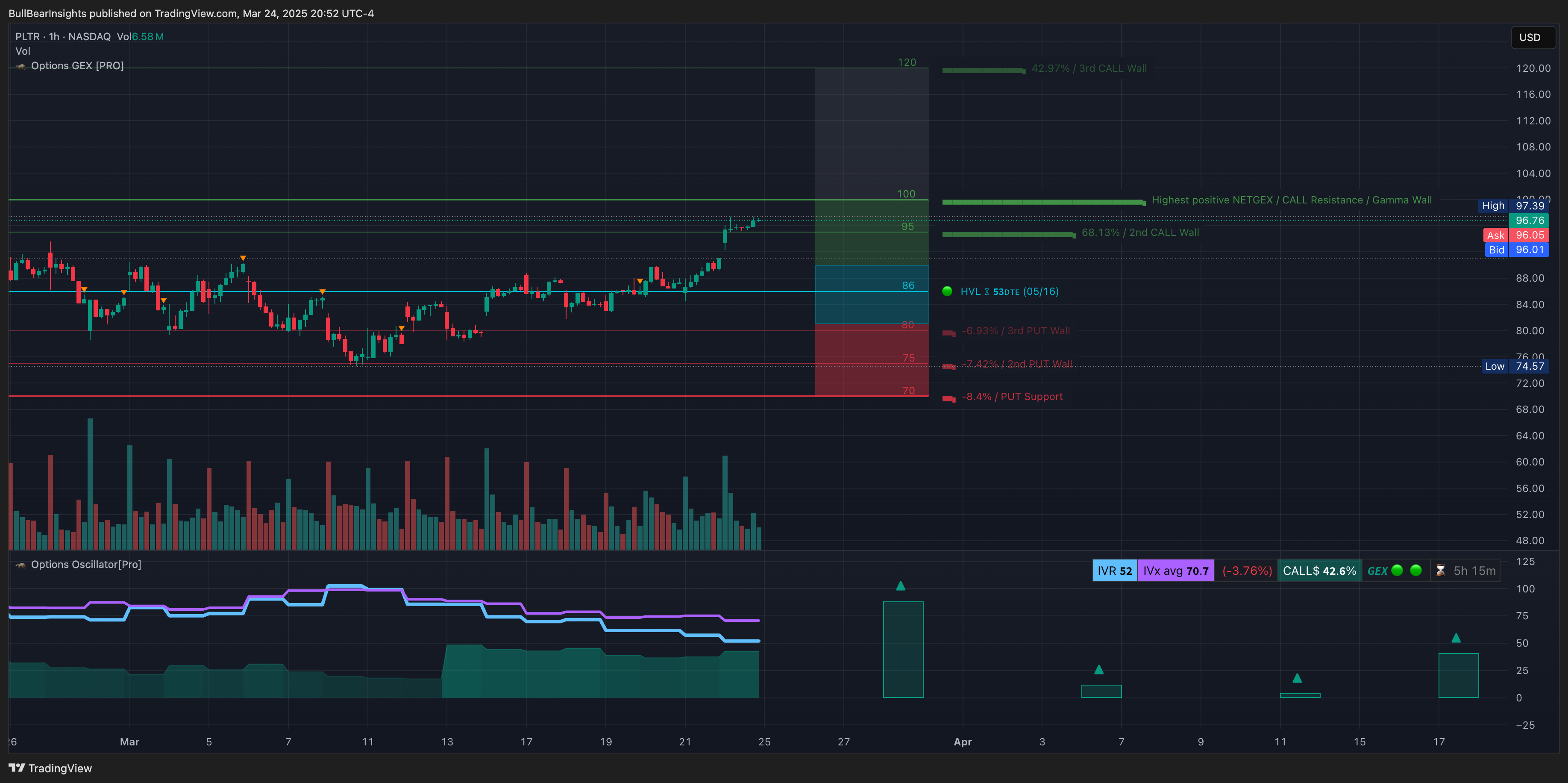 NASDAQ:PLTR Chart Image by BullBearInsights