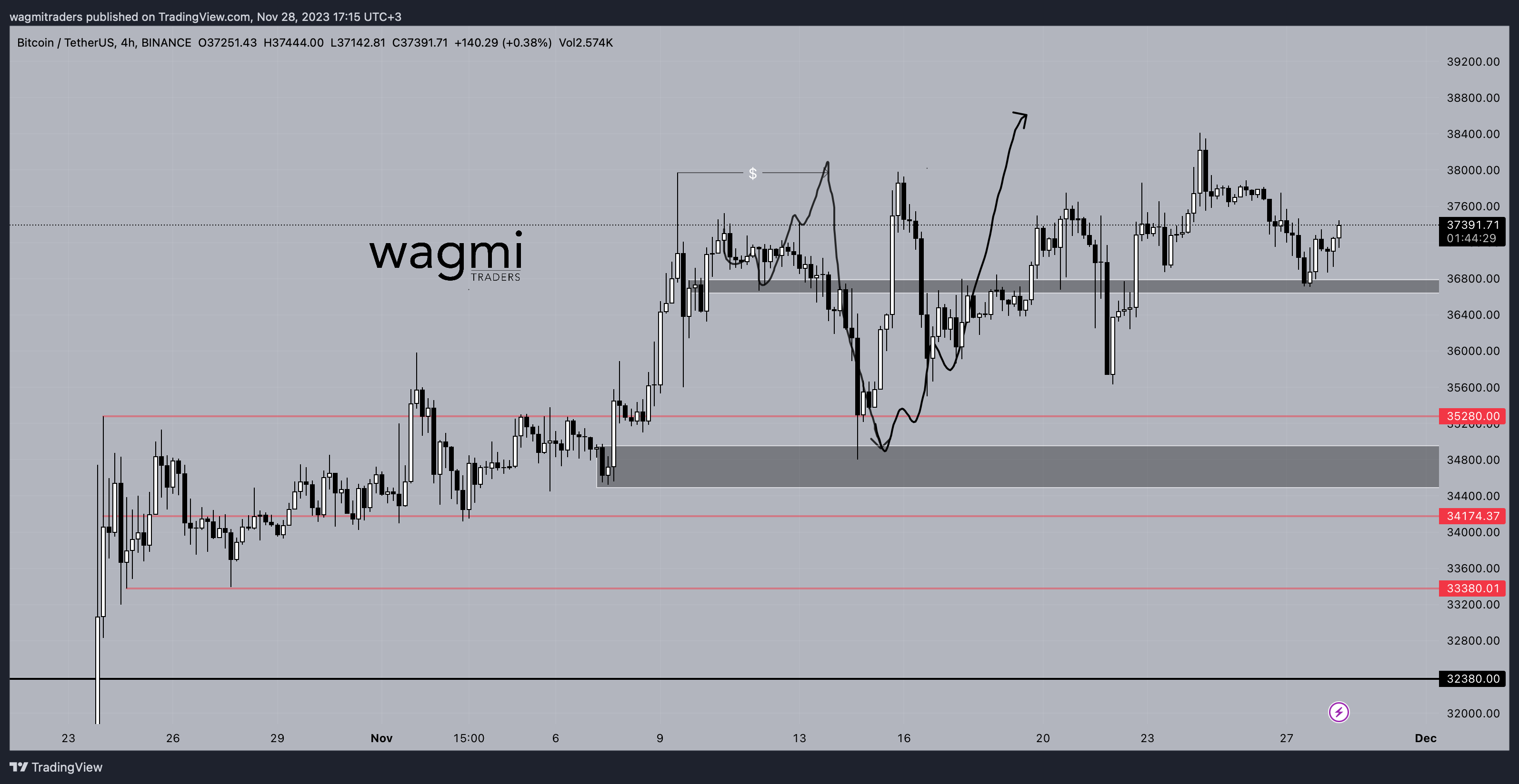BINANCE:BTCUSDT Chart Image by wagmitraders