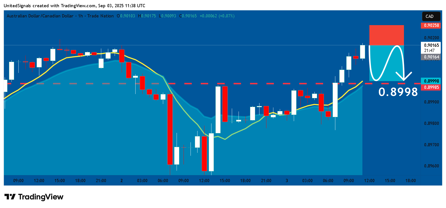 TRADENATION:AUDCAD Chart Image by UnitedSignals