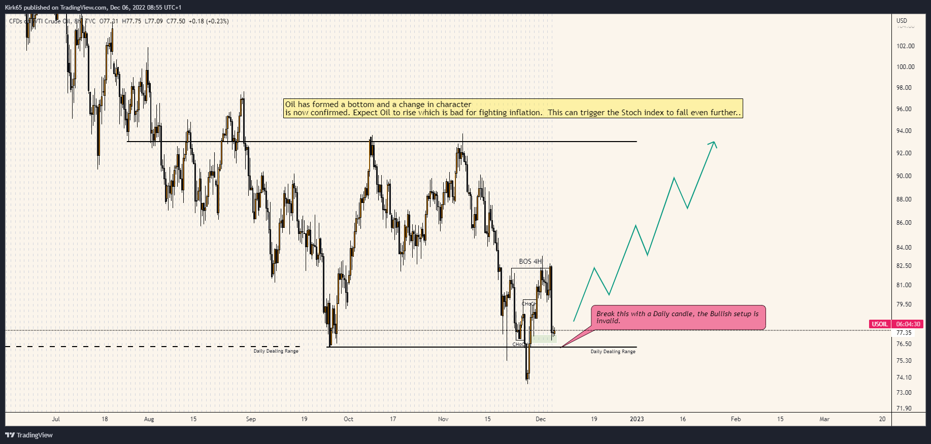 TVC:USOIL Chart Image by Kirk65