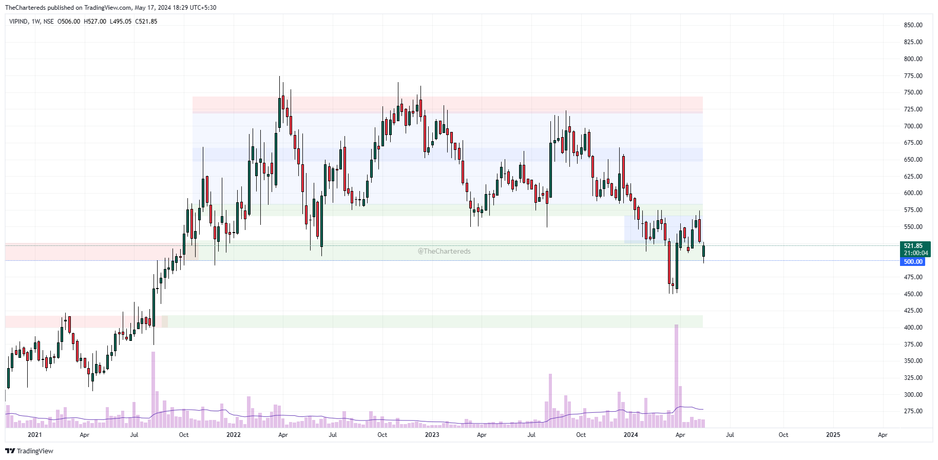 NSE:VIPIND Chart Image by TheChartereds
