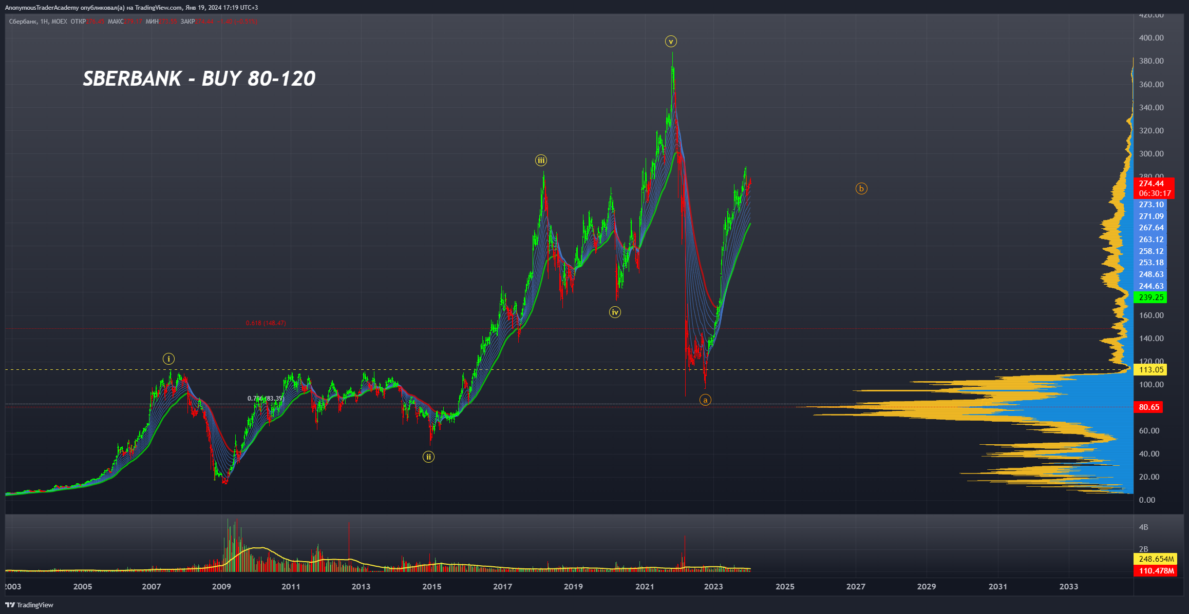 MOEX:SBER Chart Image by AnonymousTraderAcademy
