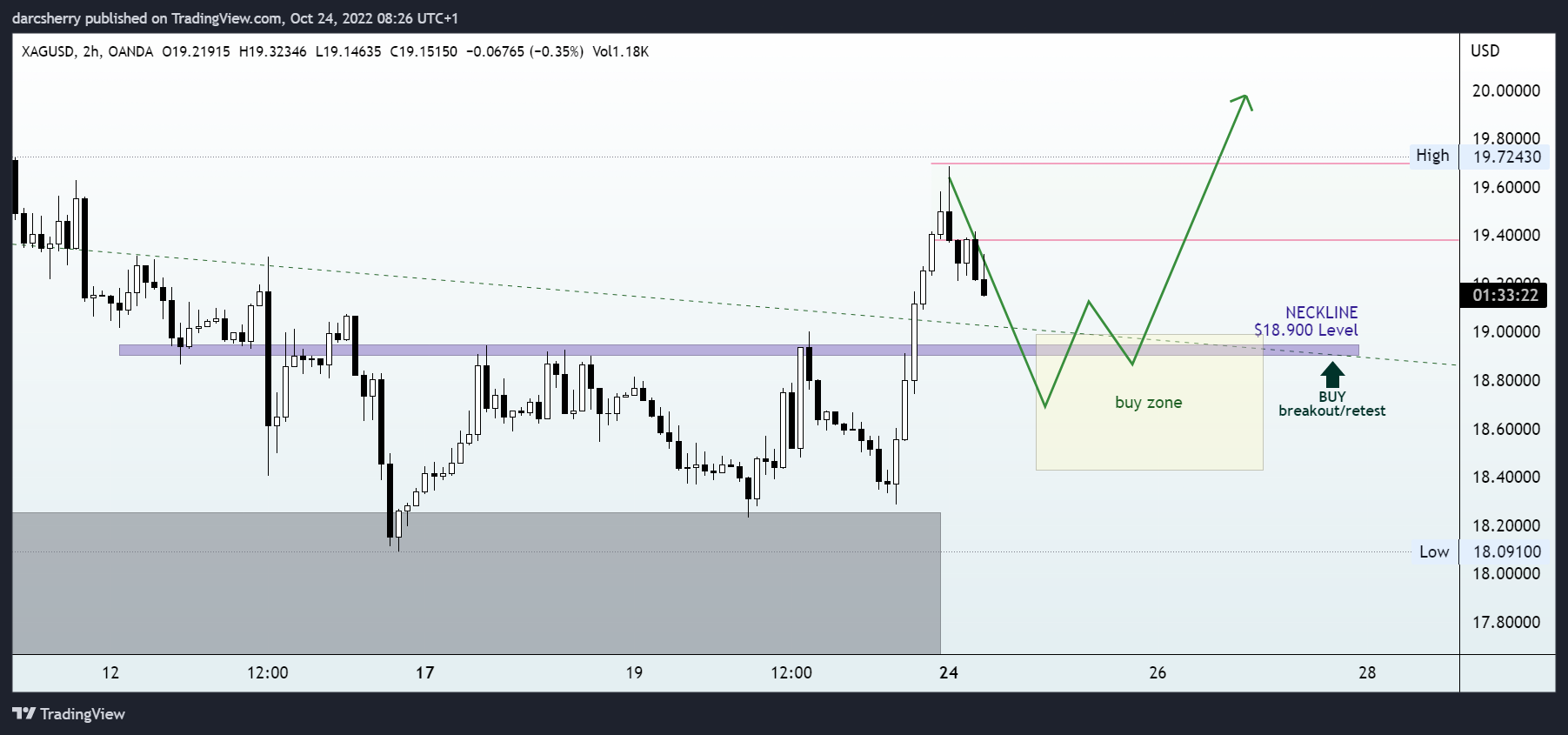 OANDA:XAGUSD Chart Image by darcsherry