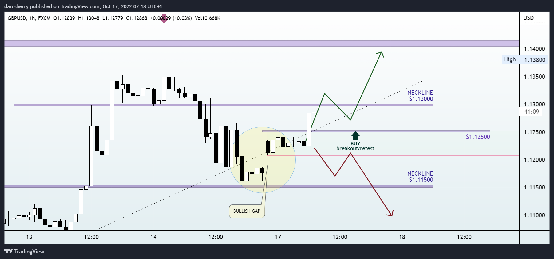 FX:GBPUSD Chart Image by darcsherry
