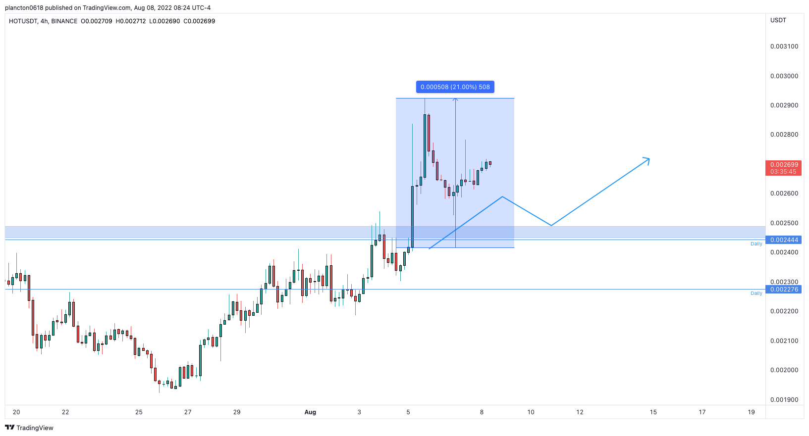 BINANCE:HOTUSDT Chart Image by InkyGrip