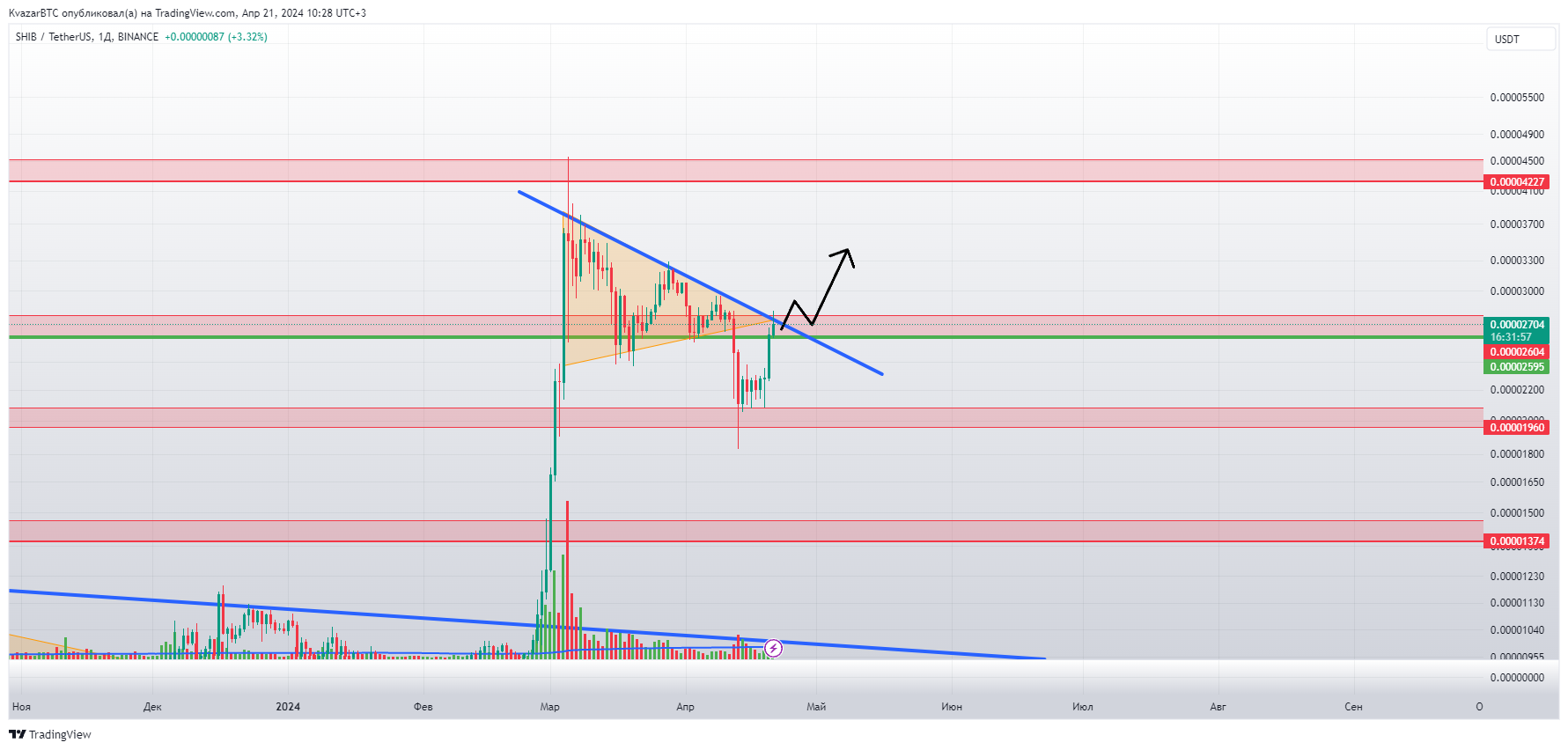 BINANCE:SHIBUSDT Chart Image by KvazarBTC