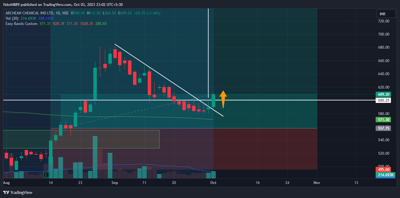 NSE:ACI Chart Image by fido357