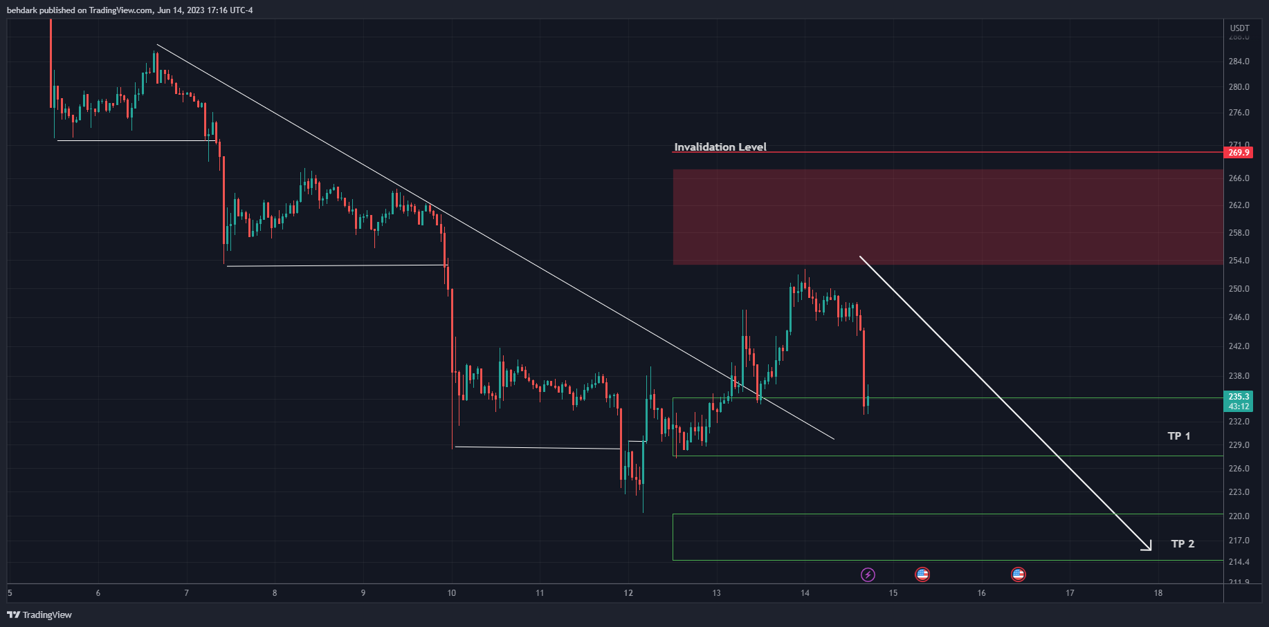 BINANCE:BNBUSDT Chart Image by behdark