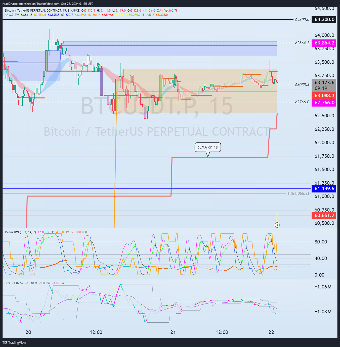 BINANCE:BTCUSDT.P Chart Image by readCrypto