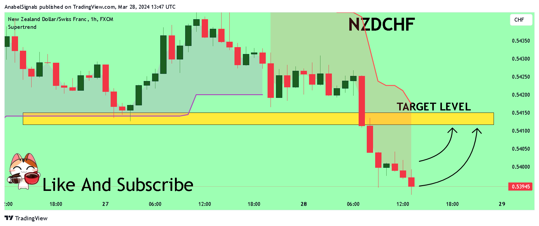 FX:NZDCHF Chart Image by AnabelSignals