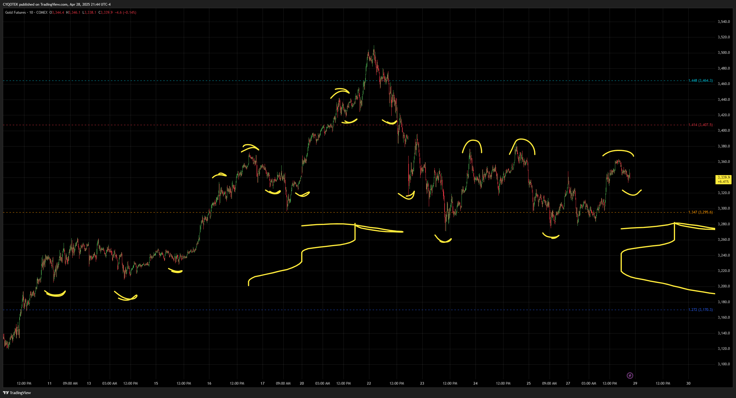 COMEX:GC1! Chart Image by CYQOTEK