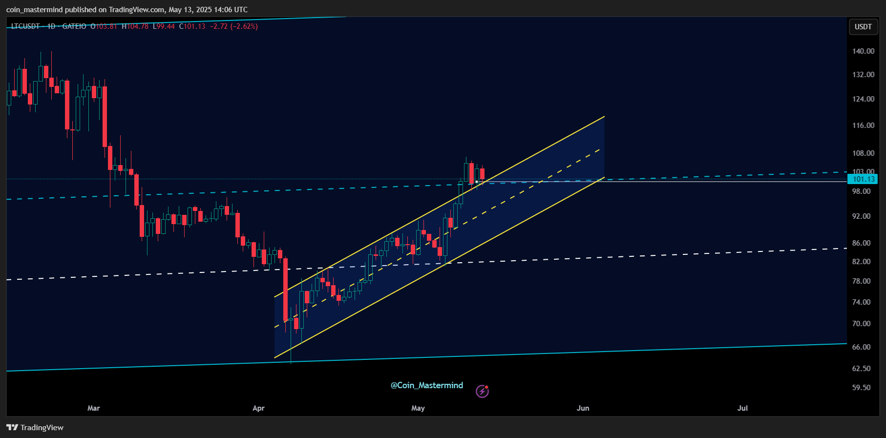 GATEIO:LTCUSDT Chart Image by coin_mastermind