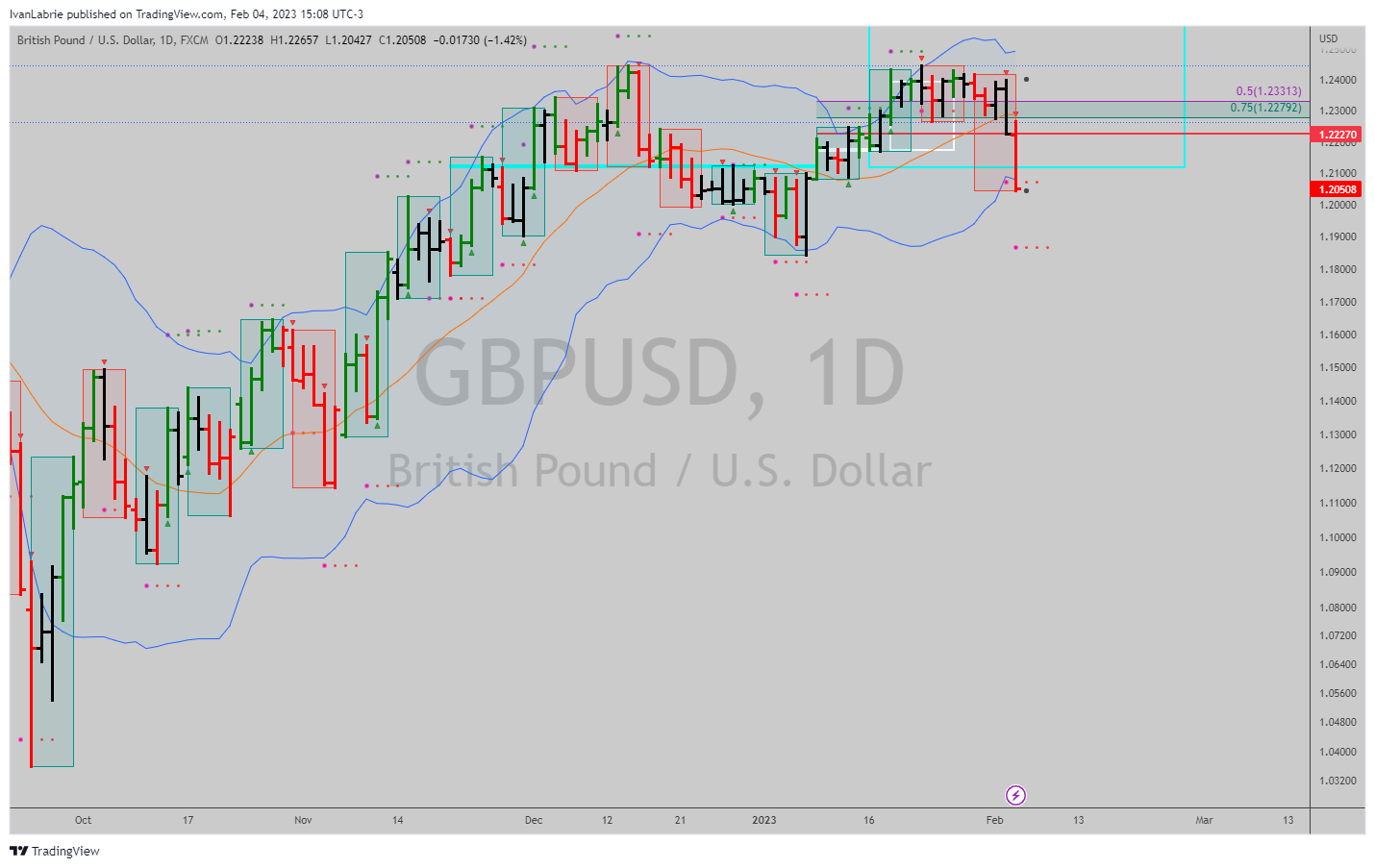 FX:GBPUSD Chart Image by IvanLabrie