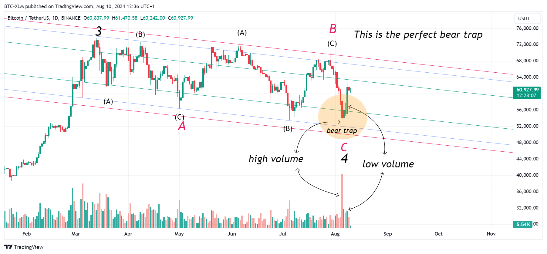 BINANCE:BTCUSDT Chart Image by BTC-XLM