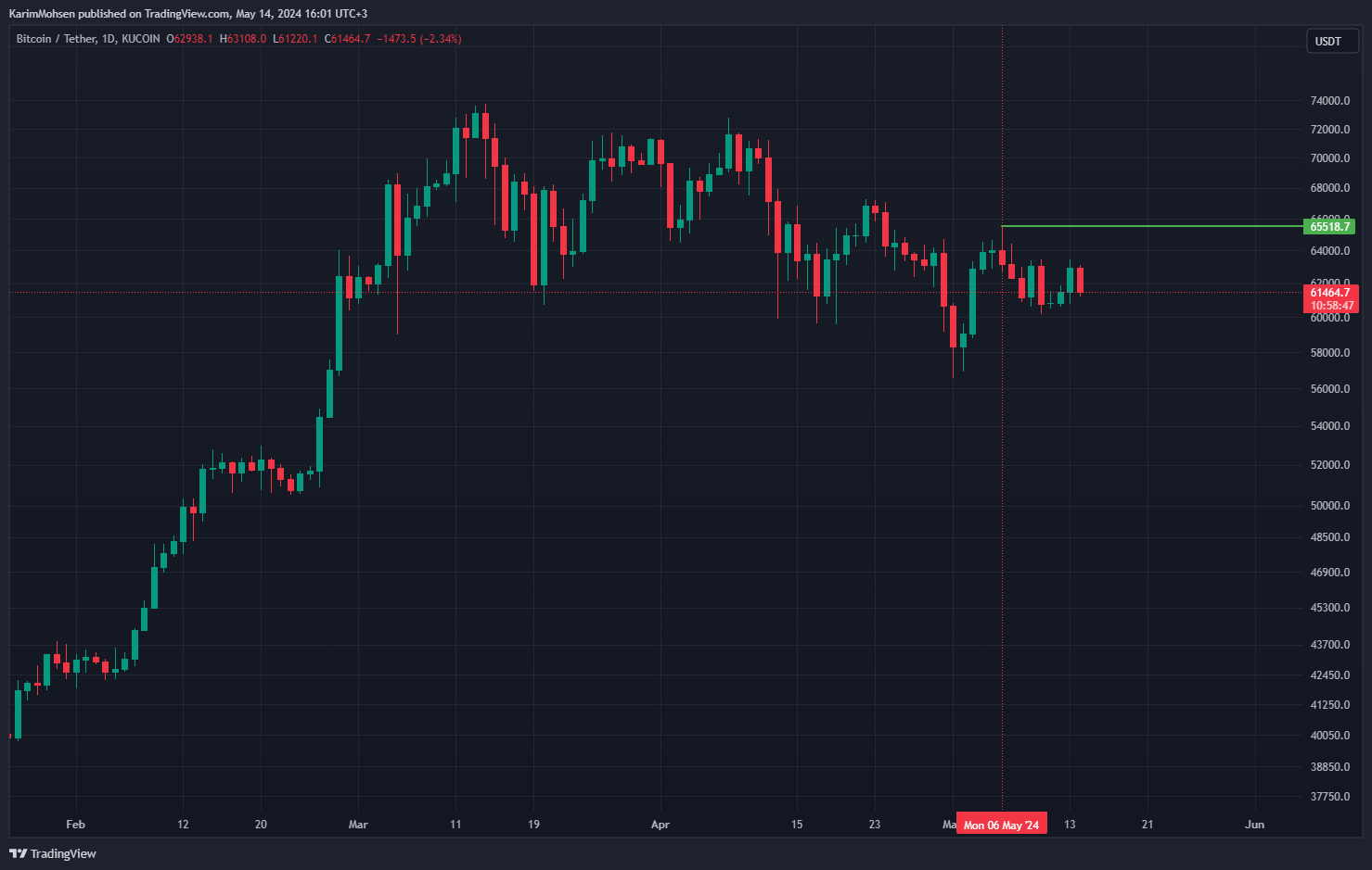 KUCOIN:BTCUSDT Chart Image by KarimMohsen
