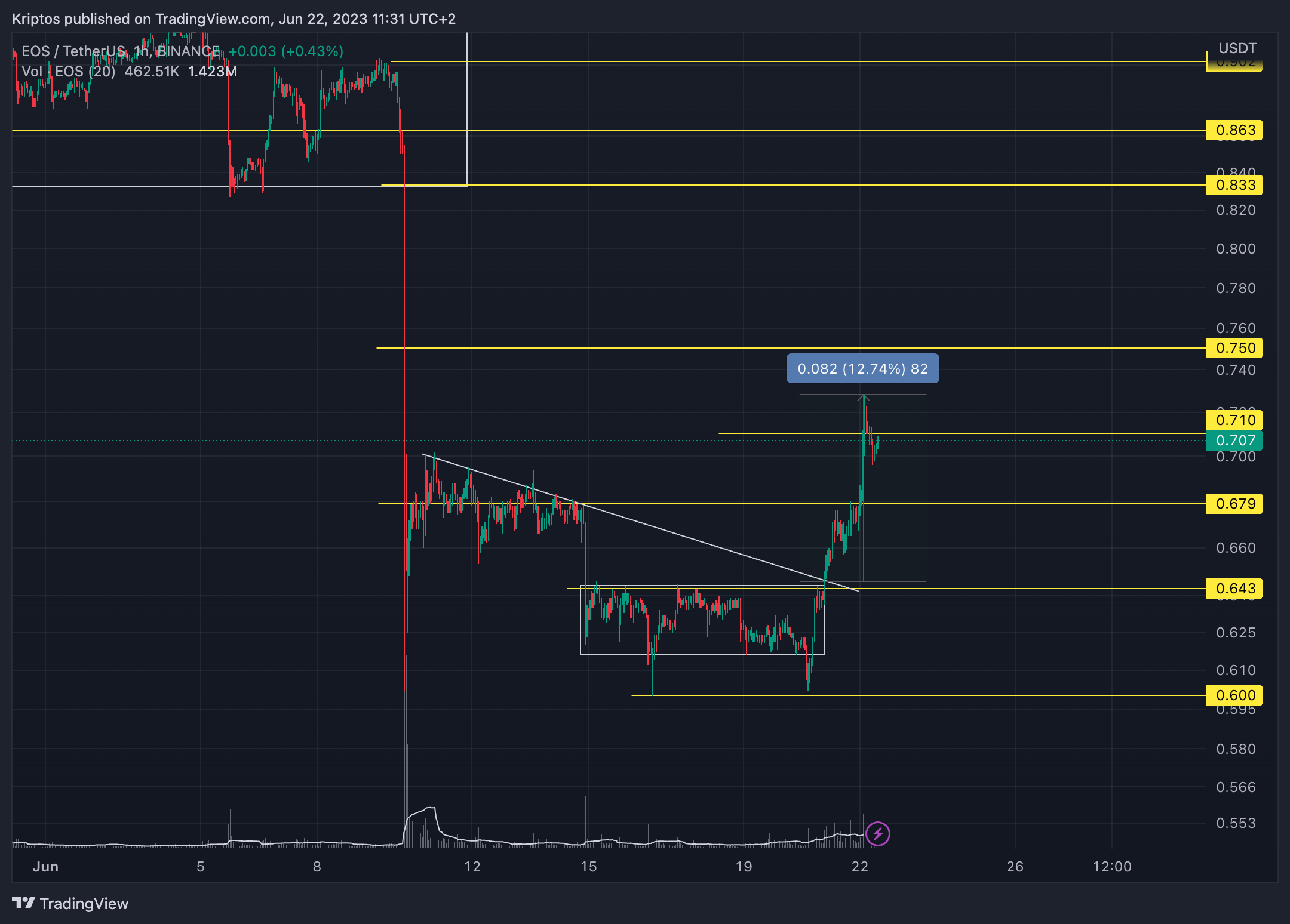BINANCE:EOSUSDT Chart Image by Kirill_Gaitan