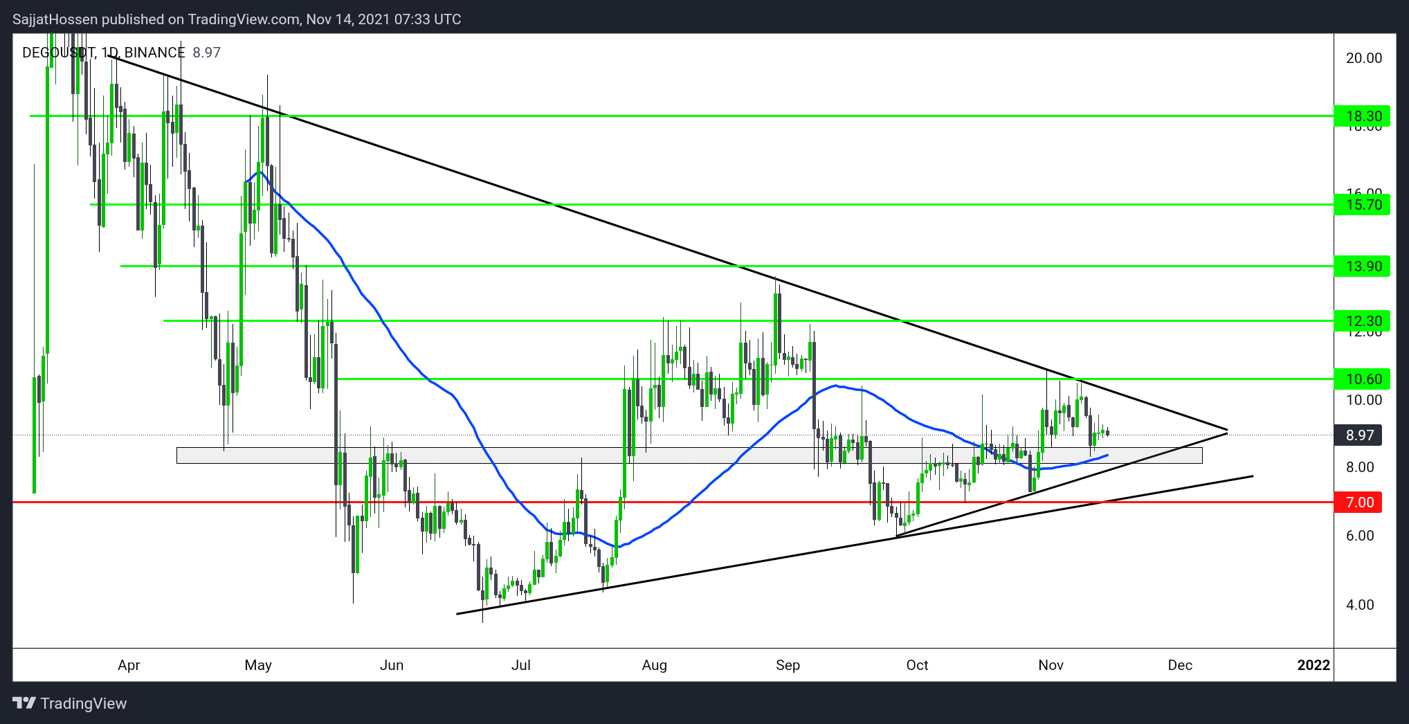 BINANCE:DEGOUSDT Chart Image by SajjatHossen