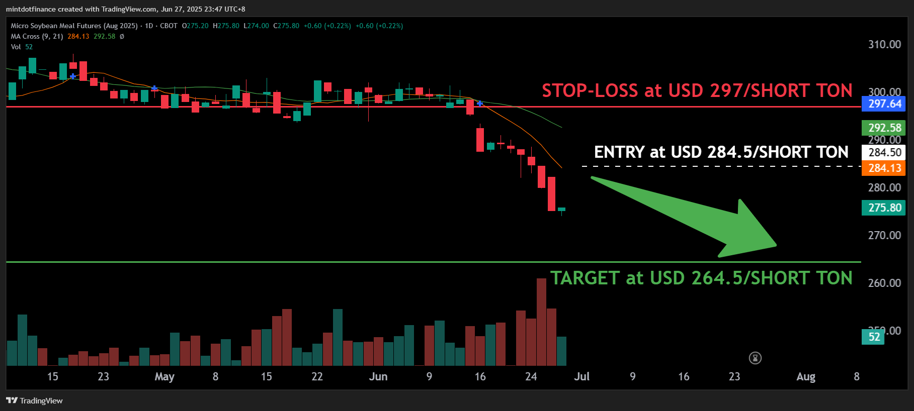 CBOT_MINI:MZMQ2025 Chart Image by mintdotfinance