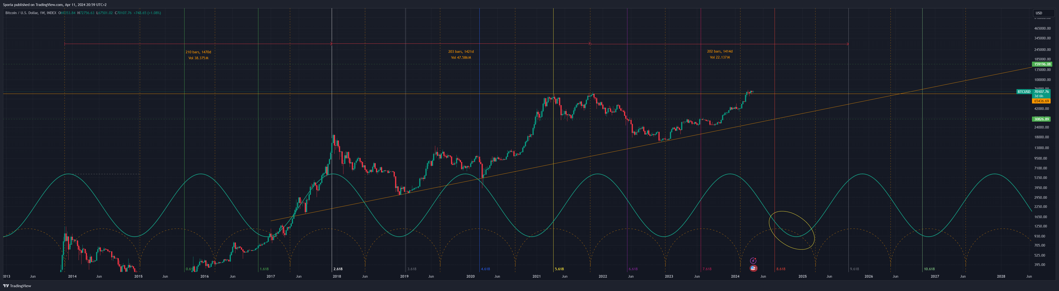 INDEX:BTCUSD Chart Image by Sporia