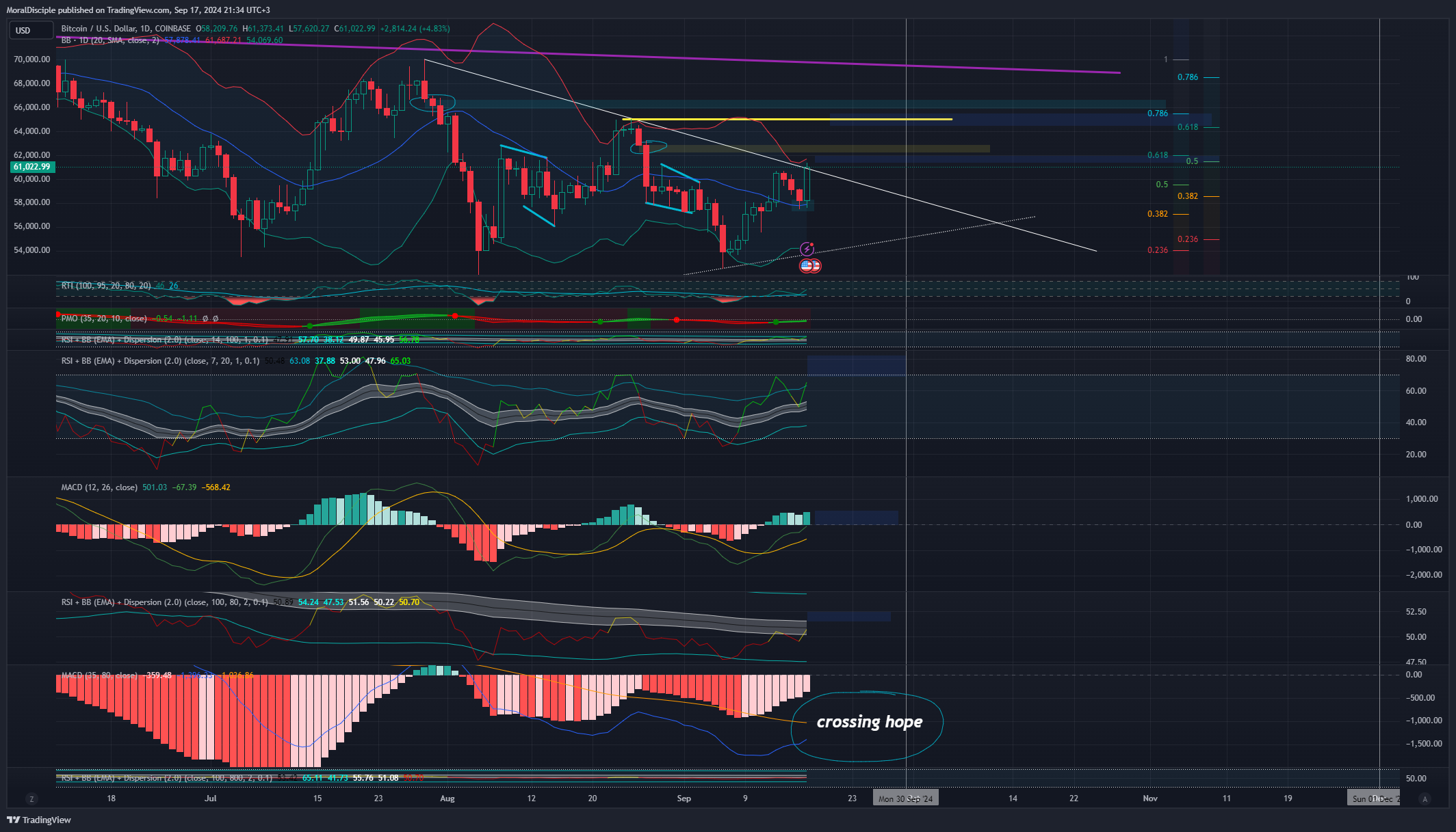 COINBASE:BTCUSD Chart Image by MoralDisciple