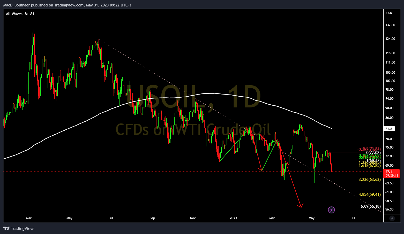 TVC:USOIL Chart Image by MacD_Bollinger