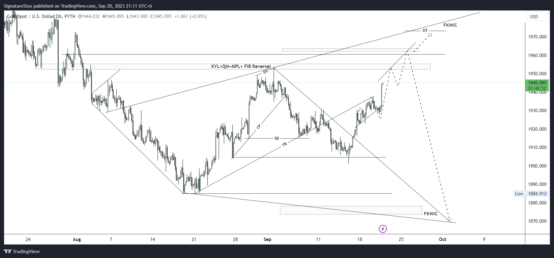 PYTH:XAUUSD Chart Image by SignatureStox