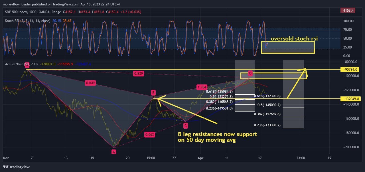 OANDA:SPX500USD Chart Image by moneyflow_trader