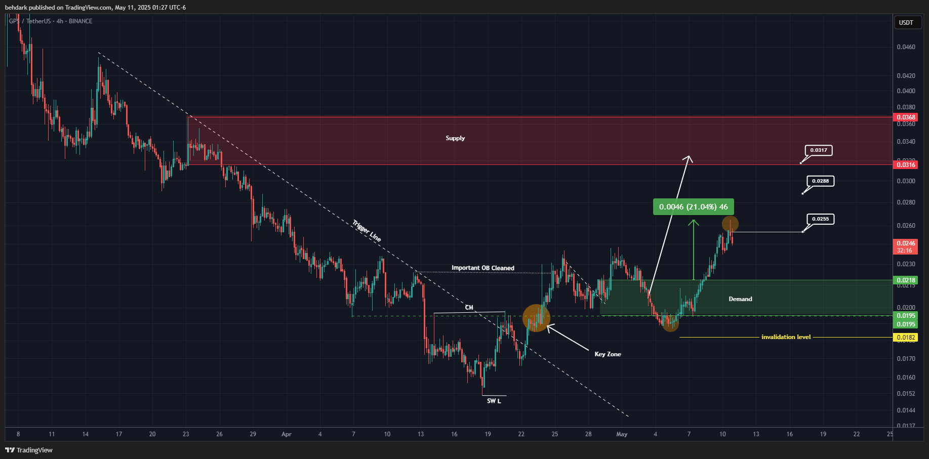 BINANCE:GPSUSDT Chart Image by behdark