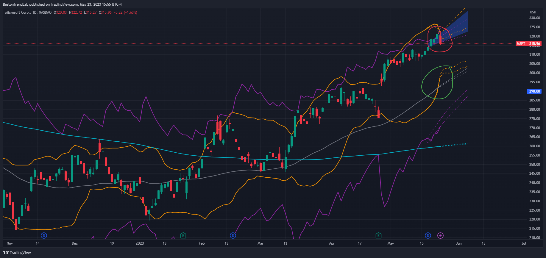 NASDAQ:MSFT Chart Image by BostonTrendLab