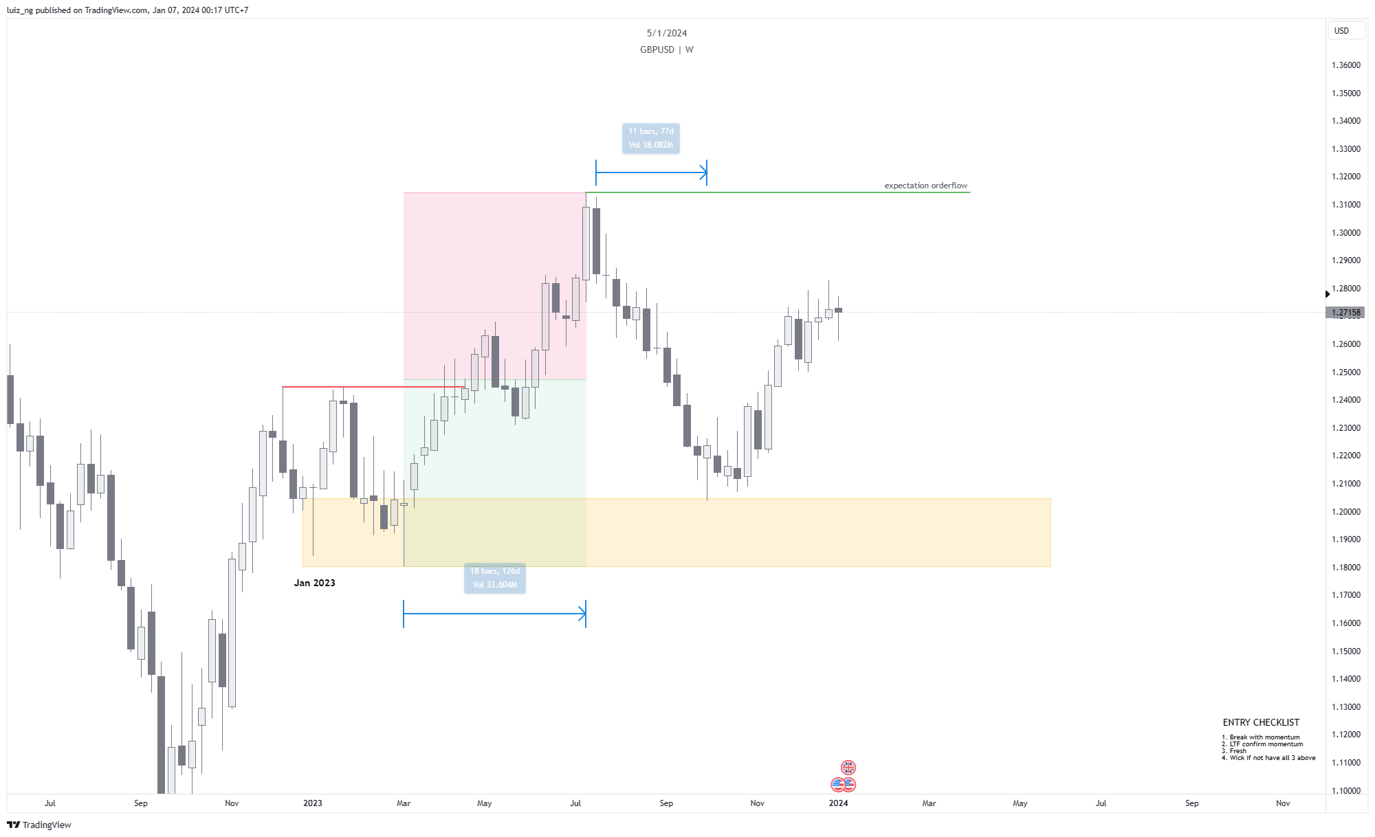 FX:GBPUSD Chart Image by luiz_ng