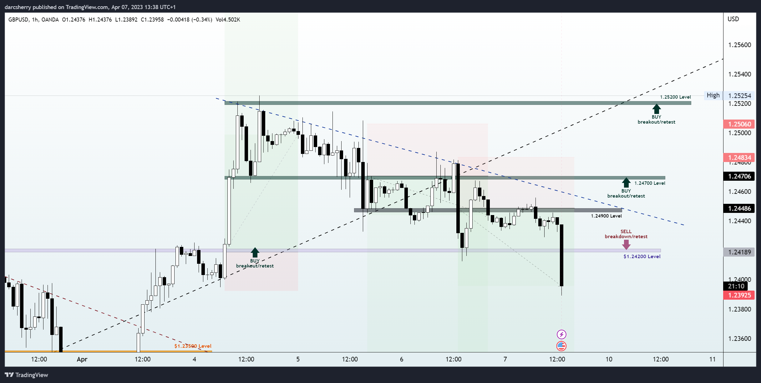 OANDA:GBPUSD Chart Image by darcsherry
