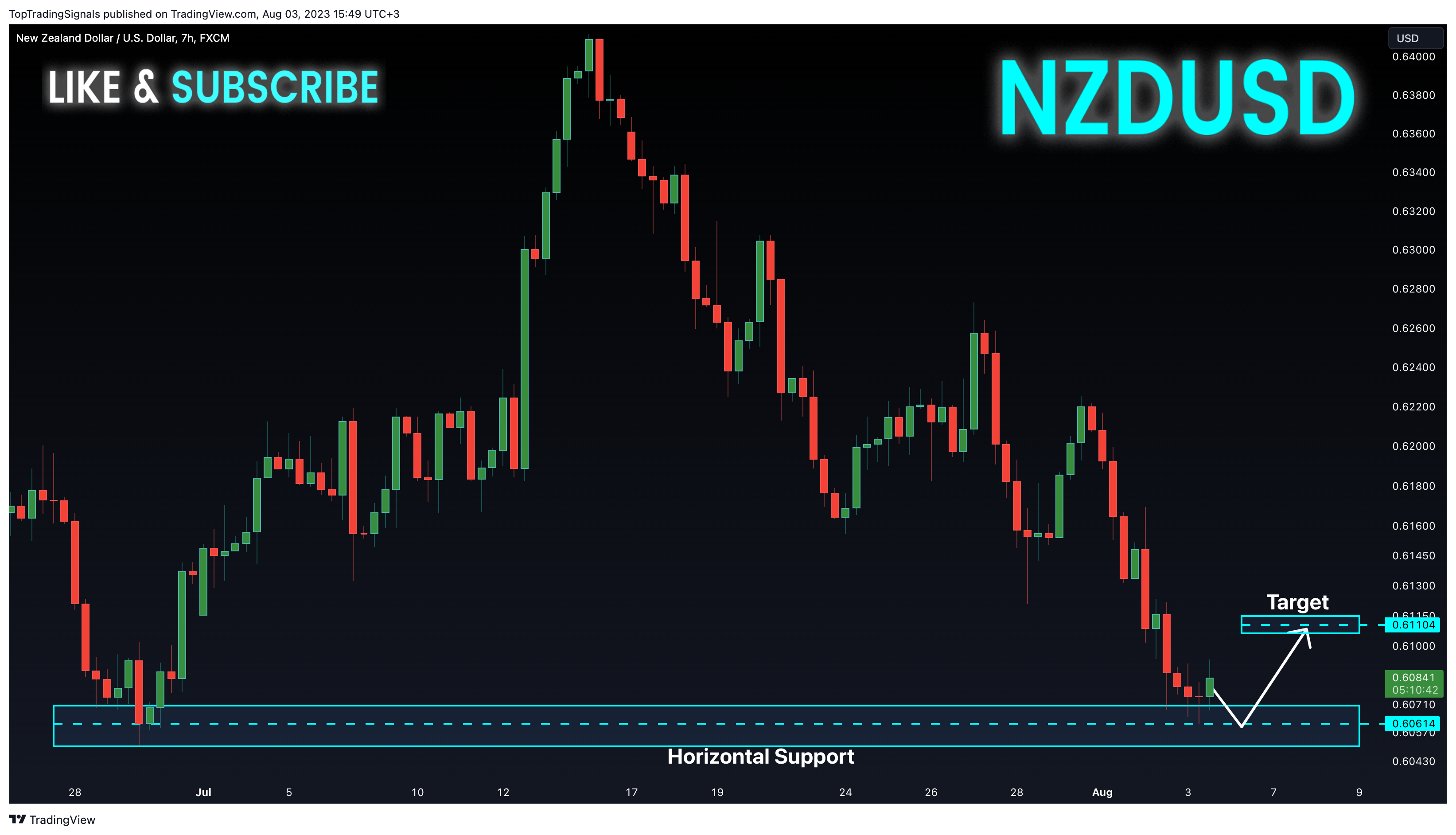 FX:NZDUSD Chart Image by TopTradingSignals