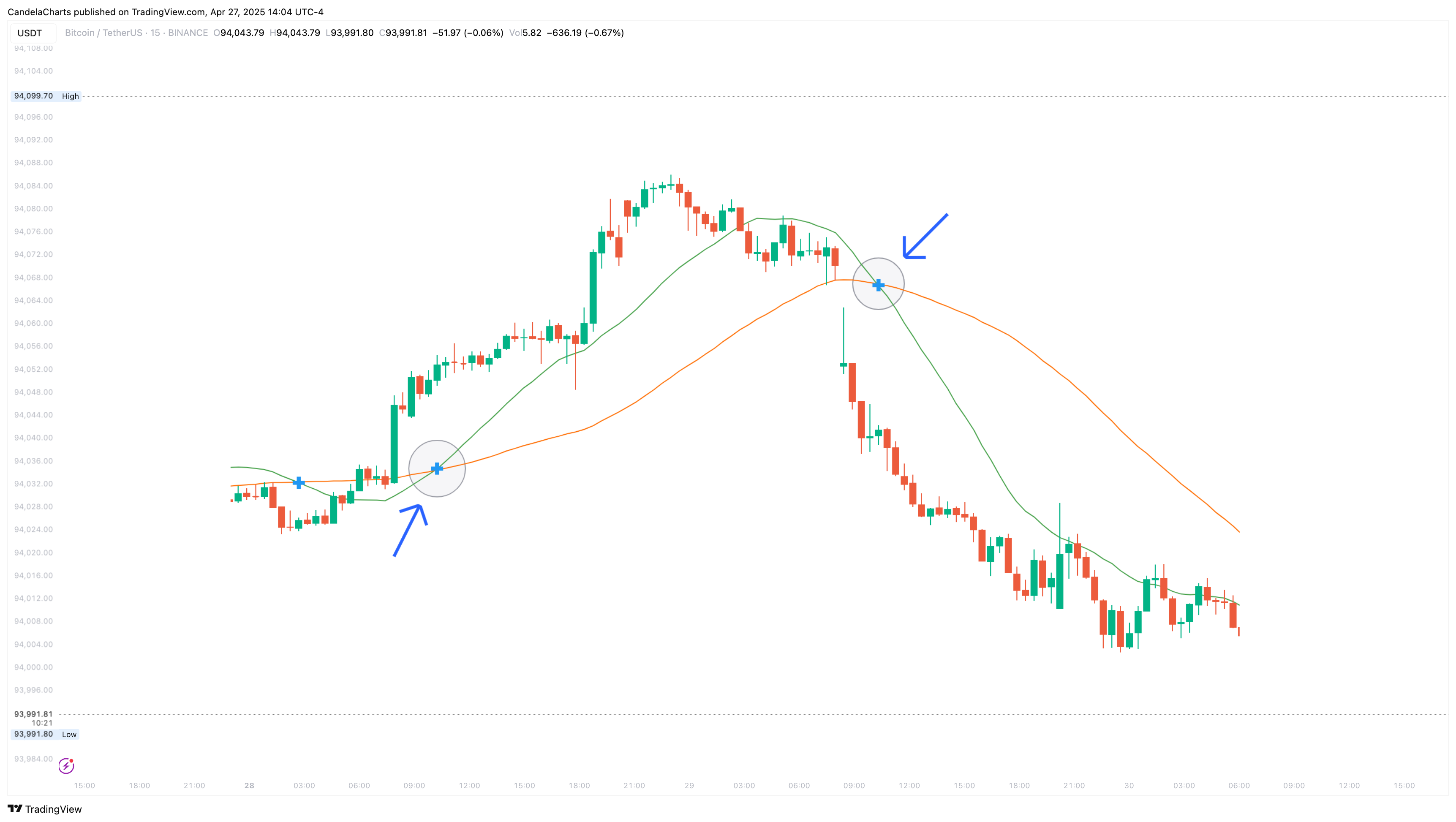 BINANCE:BTCUSDT Chart Image by CandelaCharts