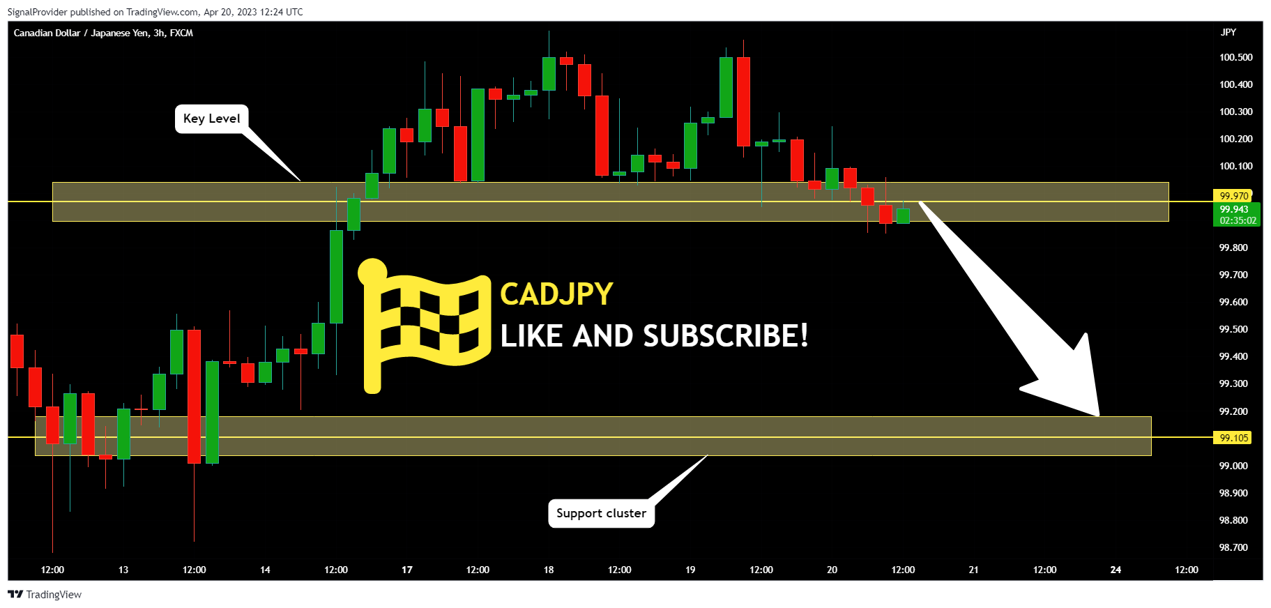FX:CADJPY Chart Image by SignalProvider