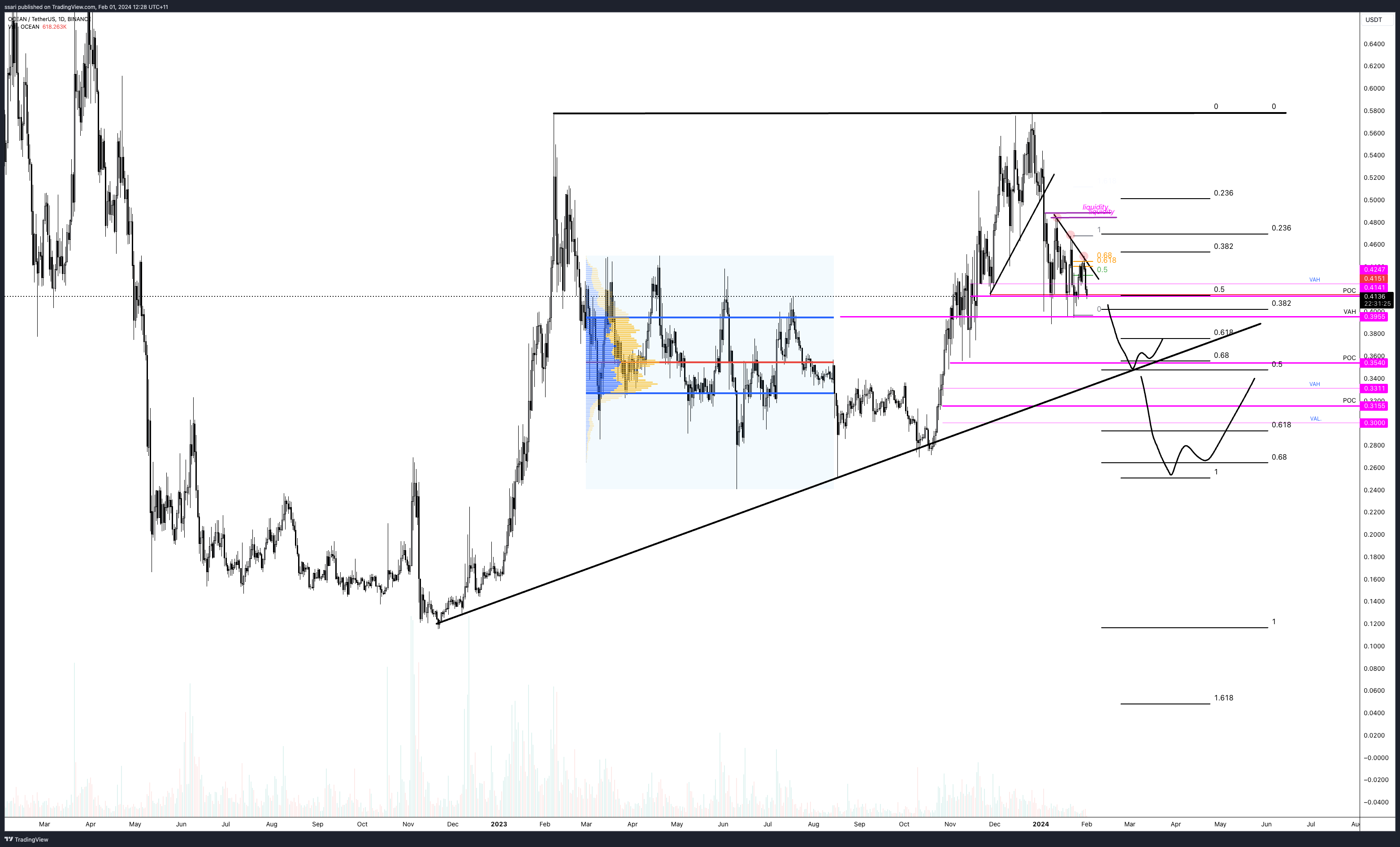 BINANCE:OCEANUSDT Chart Image by ssari